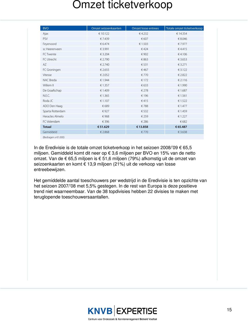 Van de 65,5 miljoen is 51,6 miljoen (79%) afkomstig uit de omzet van seizoenkaarten en komt 13,9 miljoen (21%) uit de verkoop van losse entreebewijzen.