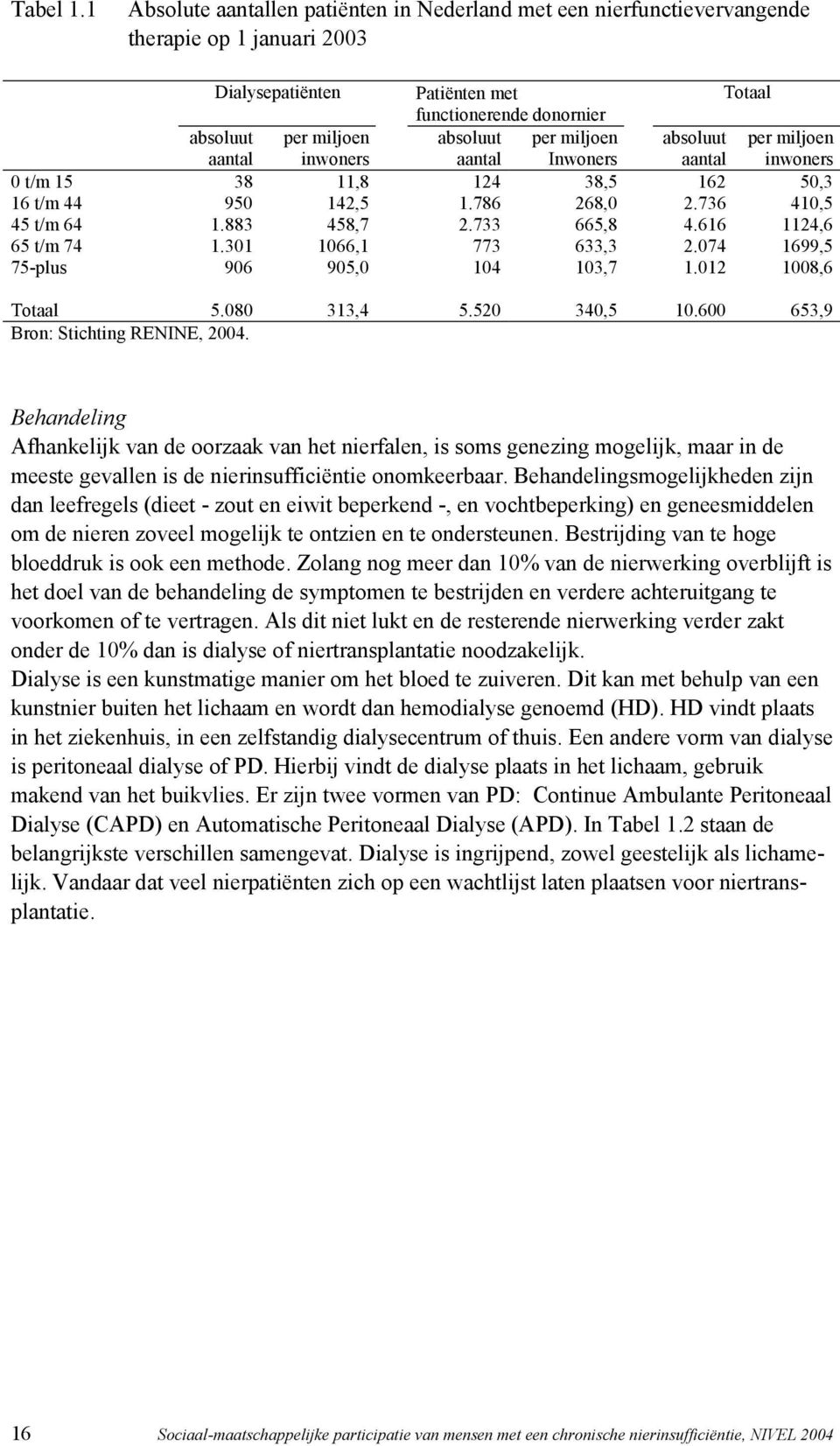 733 665,8 773 633,3 104 103,7 absoluut aantal 162 2.736 4.616 2.074 1.012 Totaal per miljoen inwoners 50,3 410,5 1124,6 1699,5 1008,6 Totaal 5.080 Bron: Stichting RENINE, 2004. 313,4 5.520 340,5 10.