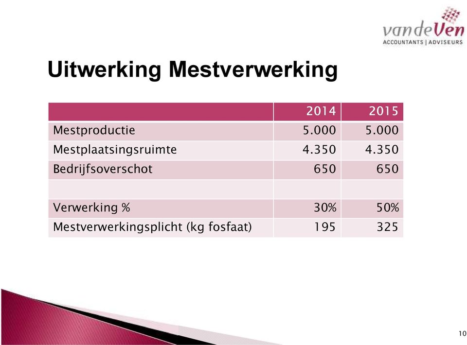 000 Mestplaatsingsruimte 4.350 4.