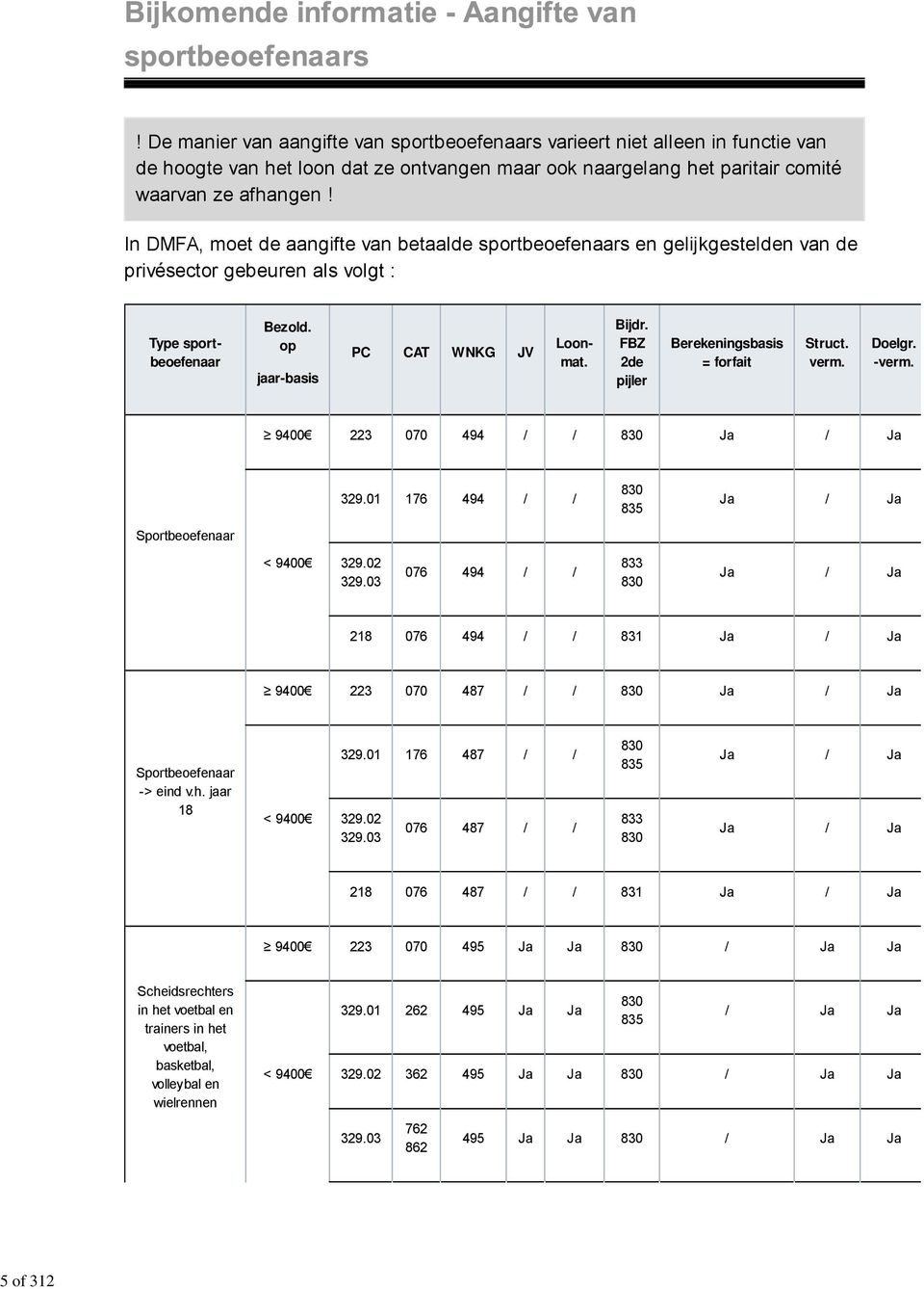 FBZ 2de pijler Berekeningsbasis = forfait Struct. verm. Doelgr. -verm. 9400 223 070 494 / / 830 Ja / Ja 329.01 176 494 / / 830 835 Ja / Ja Sportbeoefenaar < 9400 329.02 329.