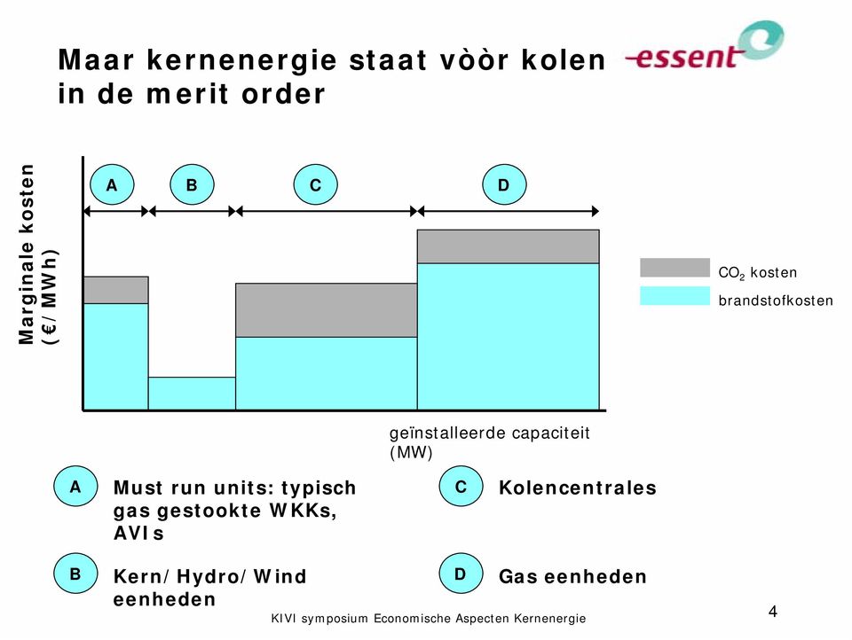 geïnstalleerde capaciteit (MW) A Must run units: typisch gas