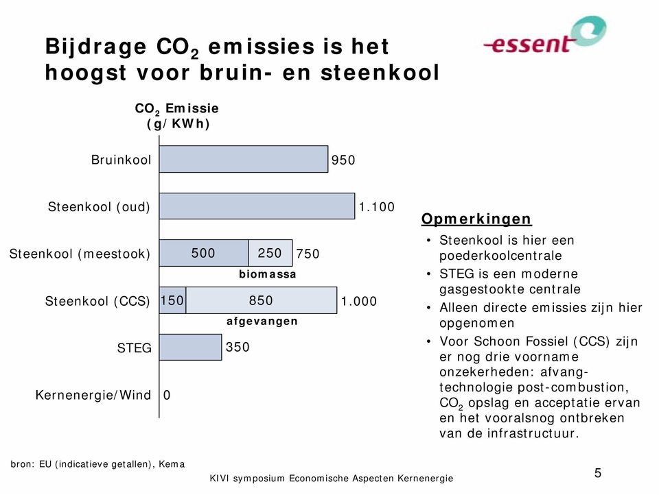 000 STEG is een moderne gasgestookte centrale Alleen directe emissies zijn hier opgenomen STEG Kernenergie/Wind 0 350 Voor Schoon Fossiel (CCS)