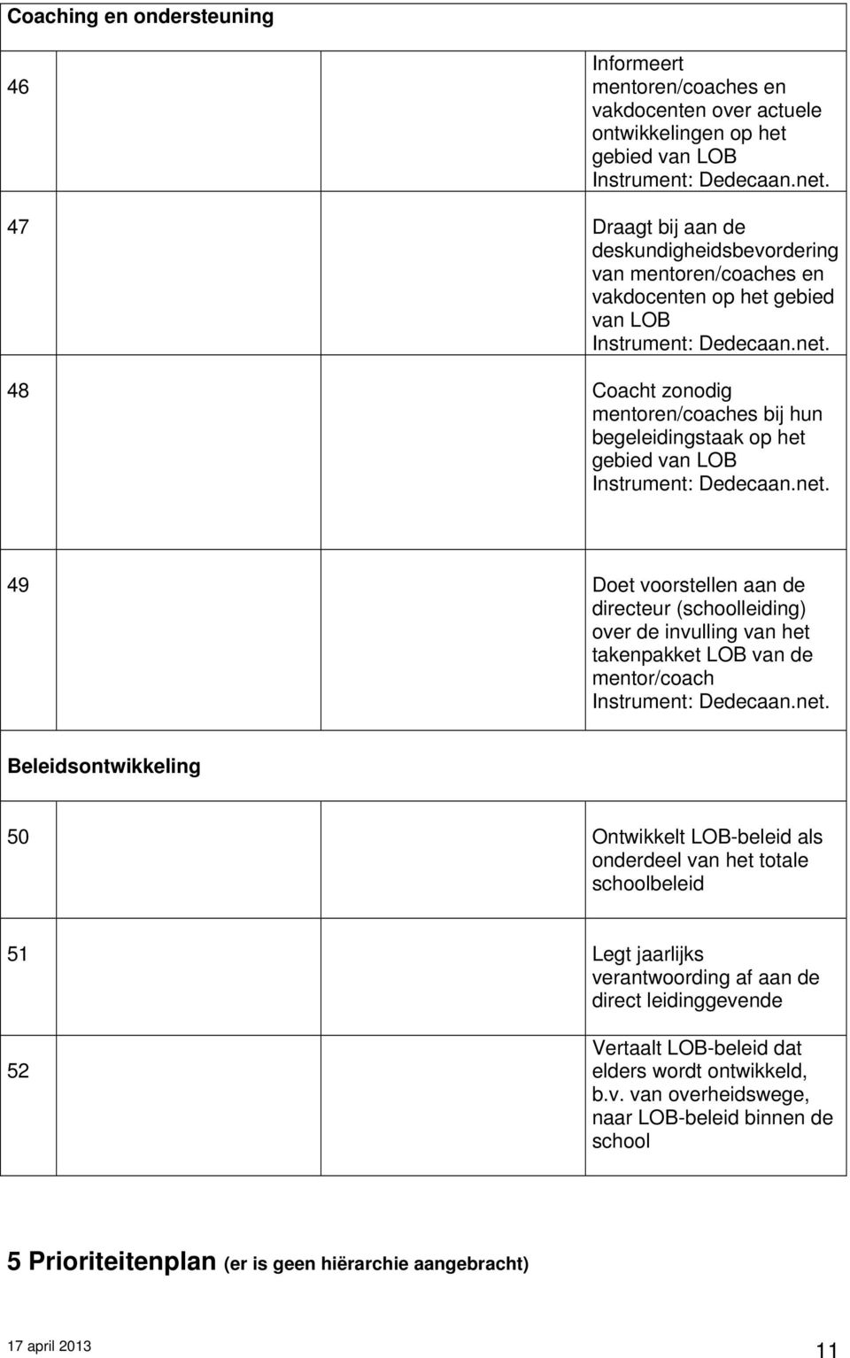 (schoolleiding) over de invulling van het takenpakket LOB van de mentor/coach Beleidsontwikkeling 50 Ontwikkelt LOB-beleid als onderdeel van het totale schoolbeleid 51 Legt jaarlijks