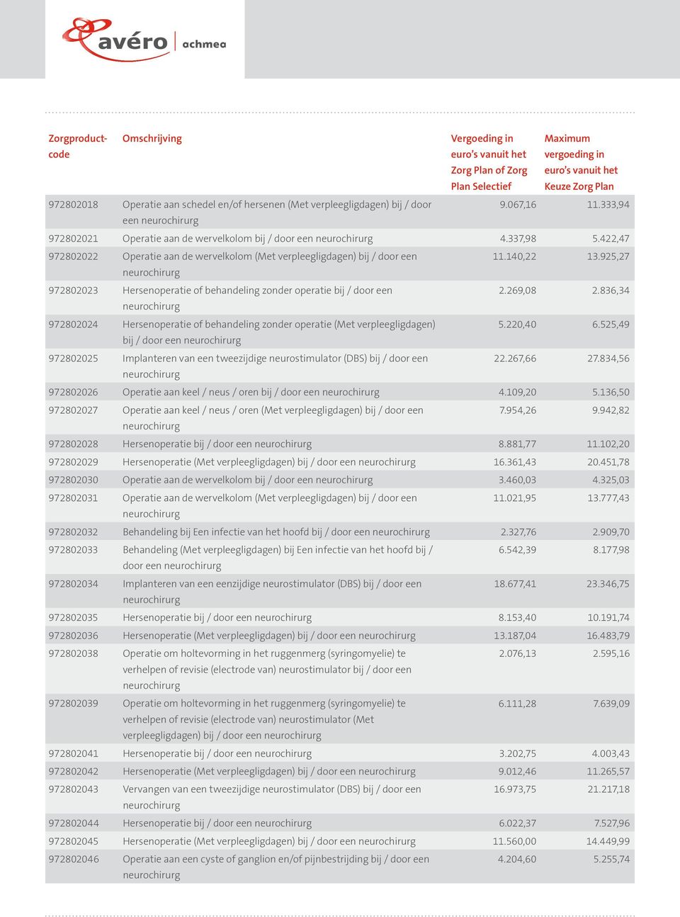 836,34 neurochirurg 972802024 Hersenoperatie of behandeling zonder operatie (Met verpleegligdagen) 5.220,40 6.