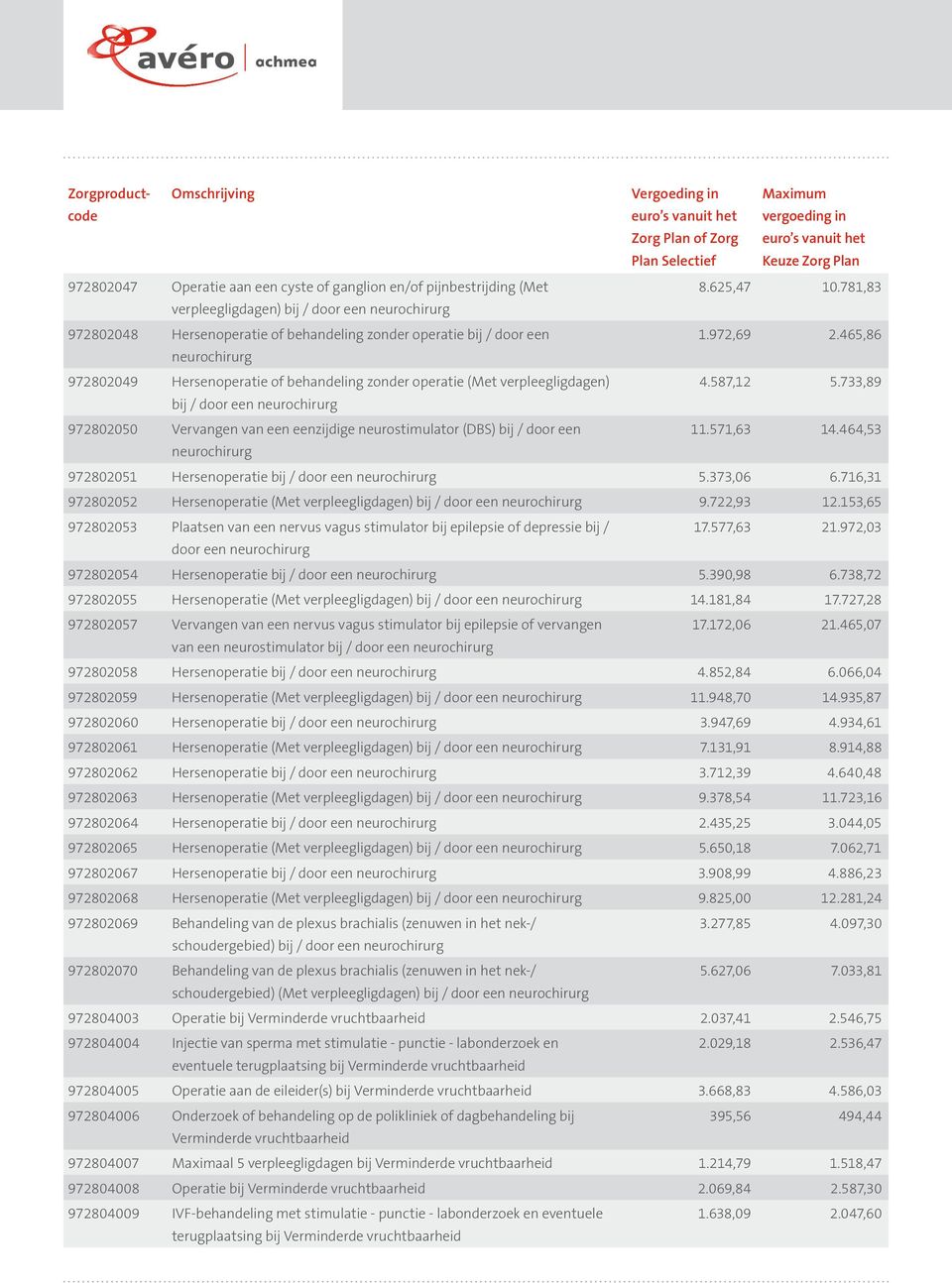 465,86 neurochirurg 972802049 Hersenoperatie of behandeling zonder operatie (Met verpleegligdagen) 4.587,12 5.