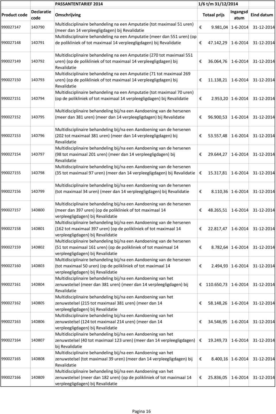 981,04 1-6-2014 31-12-2014 (meer dan 14 verpleegligdagen) bij Revalidatie Multidisciplinaire behandeling na een Amputatie (meer dan 551 uren) (op de polikliniek of tot maximaal 14 verpleegligdagen)