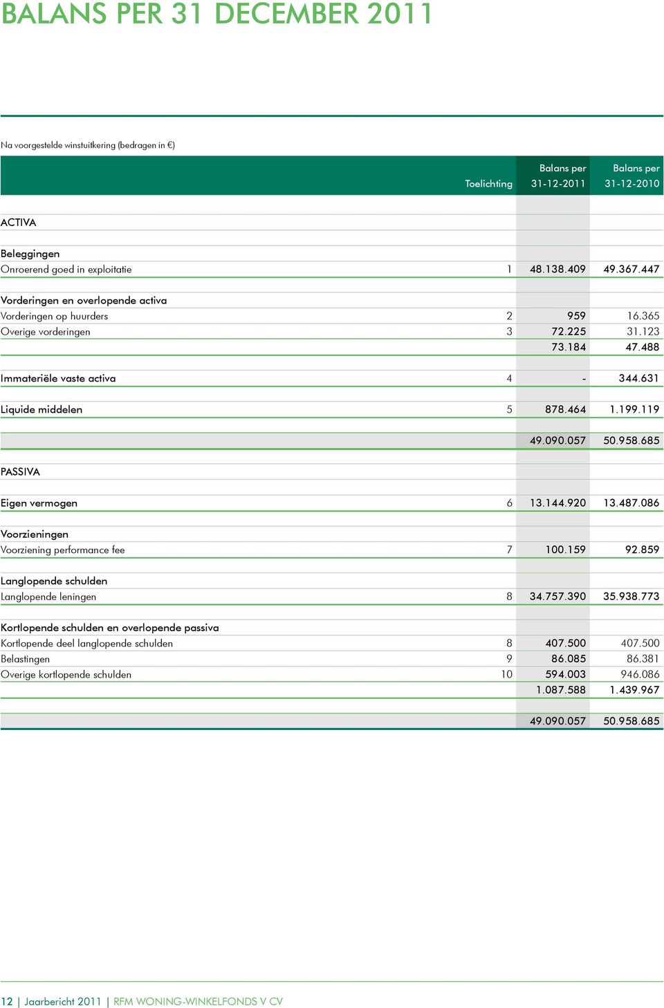 090.057 50.958.685 PASSIVA Eigen vermogen 6 13.144.920 13.487.086 Voorzieningen Voorziening performance fee 7 100.159 92.859 Langlopende schulden Langlopende leningen 8 34.757.390 35.938.