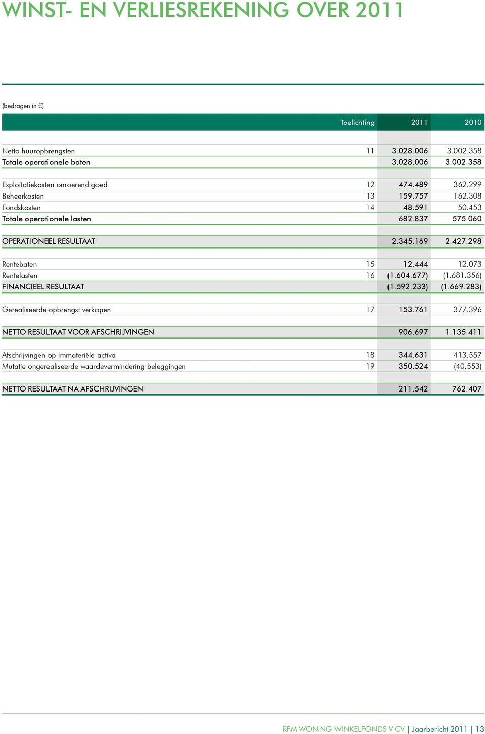 073 Rentelasten 16 (1.604.677) (1.681.356) FINANCIEEL RESULTAAT (1.592.233) (1.669.283) Gerealiseerde opbrengst verkopen 17 153.761 377.396 NETTO RESULTAAT VOOR AFSCHRIJVINGEN 906.697 1.135.