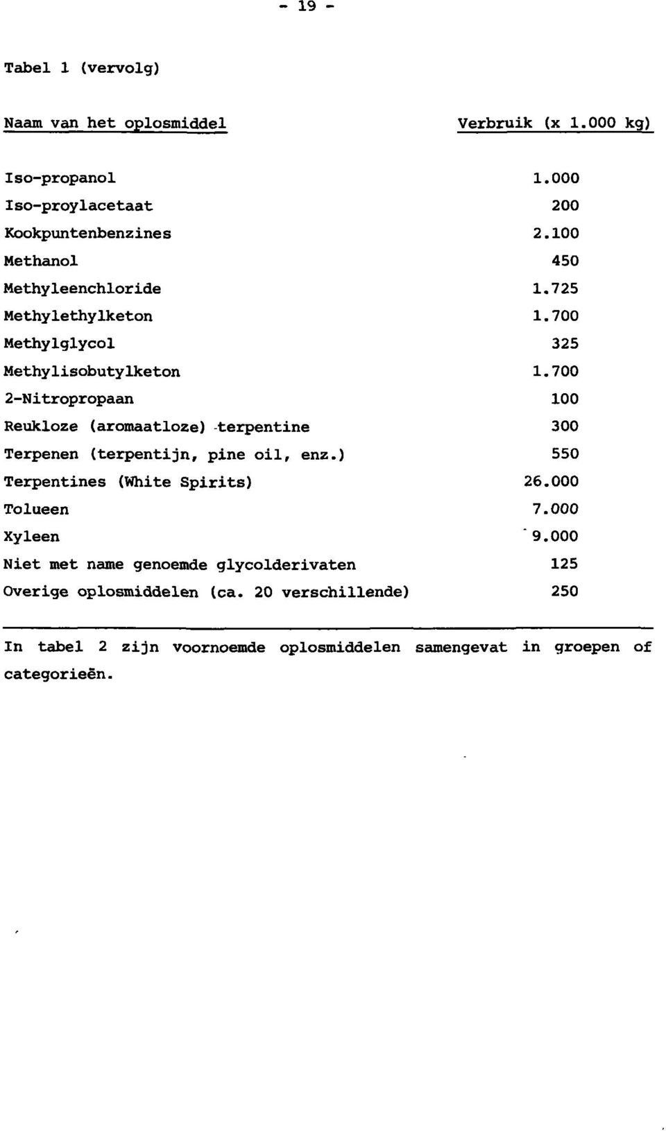 700 2-Nitropropaan 100 Reukloze (aromaatloze) -terpentine 00 Terpenen (terpentijn, pine oil, enz.) 550 Terpentines (White Spirits) 26.