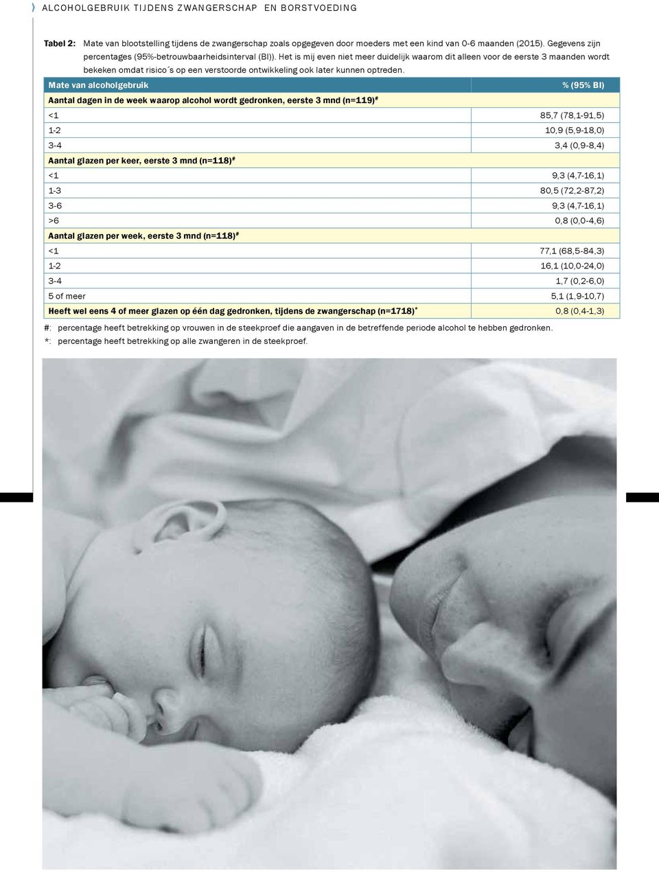 Mate van alcoholgebruik % (95% BI) Aantal dagen in de week waarop alcohol wordt gedronken, eerste 3 mnd (n=119) # <1 85,7 (78,1-91,5) 1-2 10,9 (5,9-18,0) 3-4 3,4 (0,9-8,4) Aantal glazen per keer,