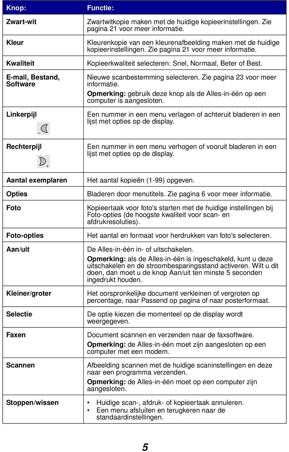 Nieuwe scanbestemming selecteren. Zie pagina 23 voor meer informatie. Opmerking: gebruik deze knop als de Alles-in-één op een computer is aangesloten.