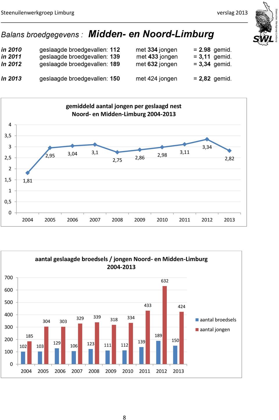 4 gemiddeld aantal jongen per geslaagd nest Noord- en Midden-Limburg 2004-2013 3,5 3 2,5 2 2,95 3,04 3,1 2,75 2,86 2,98 3,11 3,34 2,82 1,5 1 1,81 0,5 0 2004 2005 2006 2007 2008 2009 2010 2011