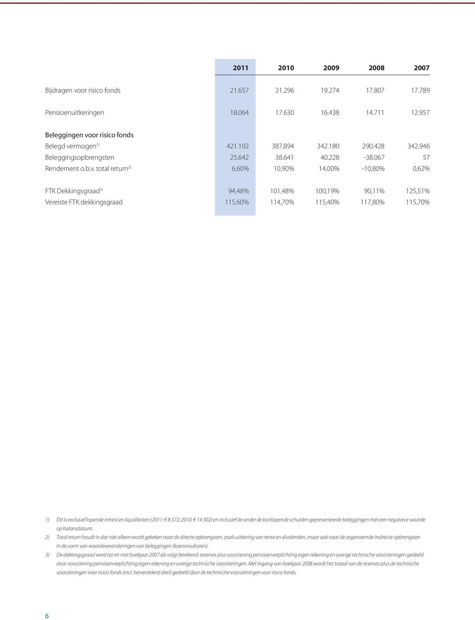 total return 2) 6,60% 10,90% 14,00% -10,80% 0,62% FTK Dekkingsgraad 3) 94,48% 101,48% 100,19% 90,11% 125,51% Vereiste FTK dekkingsgraad 115,60% 114,70% 115,40% 117,80% 115,70% 1) Dit is exclusief