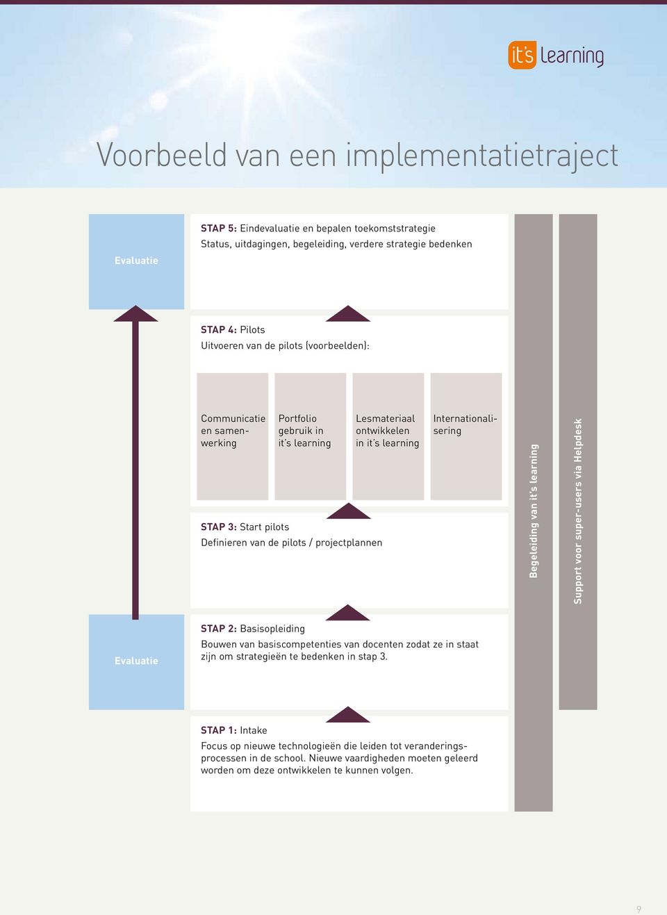 Internationalisering Begeleiding van it s learning Support voor super-users via Helpdesk Evaluatie Stap 2: Basisopleiding Bouwen van basiscompetenties van docenten zodat ze in staat zijn om