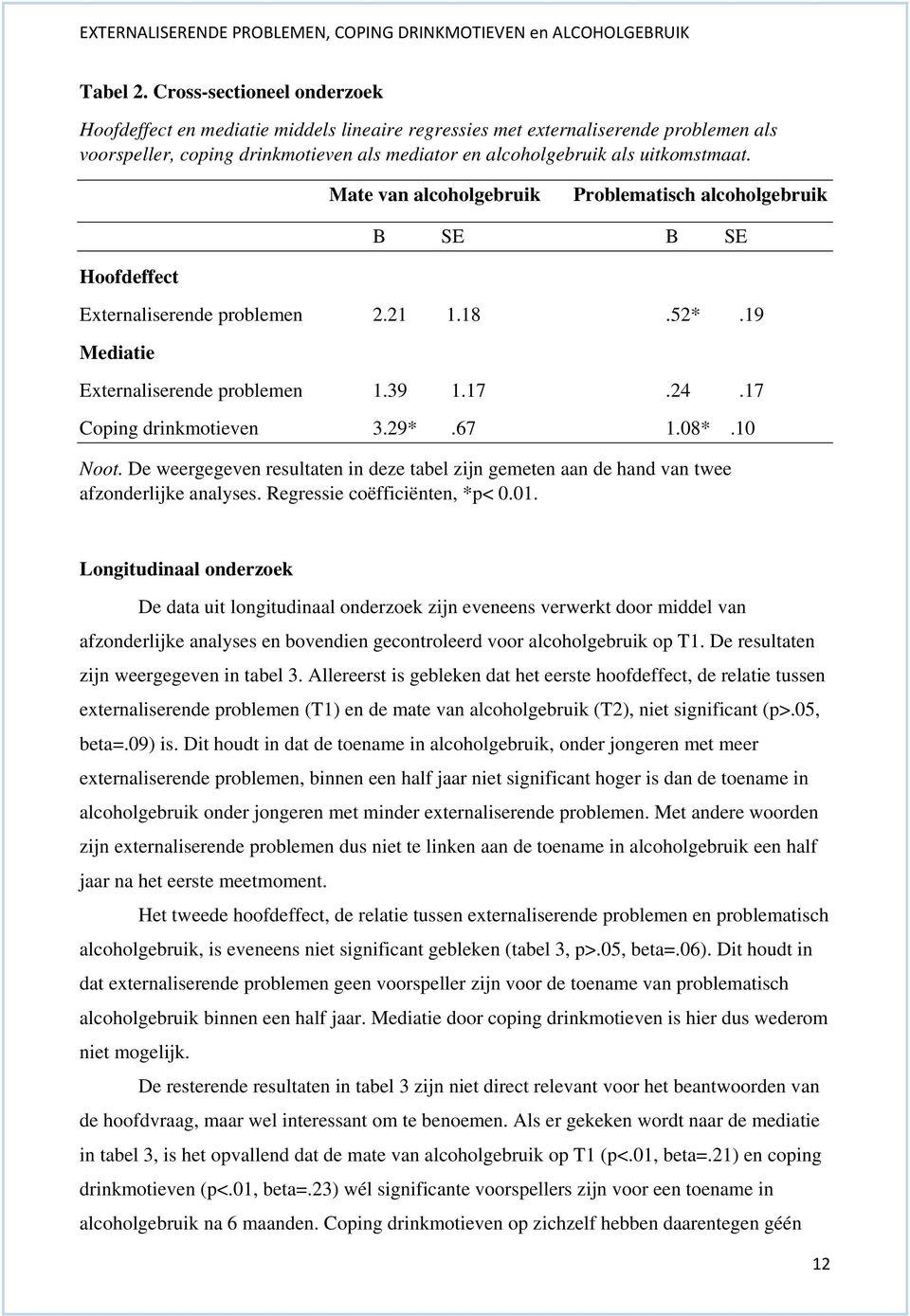 Mate van alcoholgebruik Problematisch alcoholgebruik B SE B SE Hoofdeffect Externaliserende problemen 2.21 1.18.52*.19 Mediatie Externaliserende problemen 1.39 1.17.24.17 Coping drinkmotieven 3.29*.