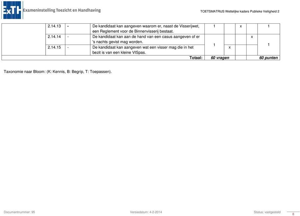 Totaal: 60 vragen 60 punten Taonomie naar Bloom: (K: Kennis, B: Begrip, T: Toepassen).