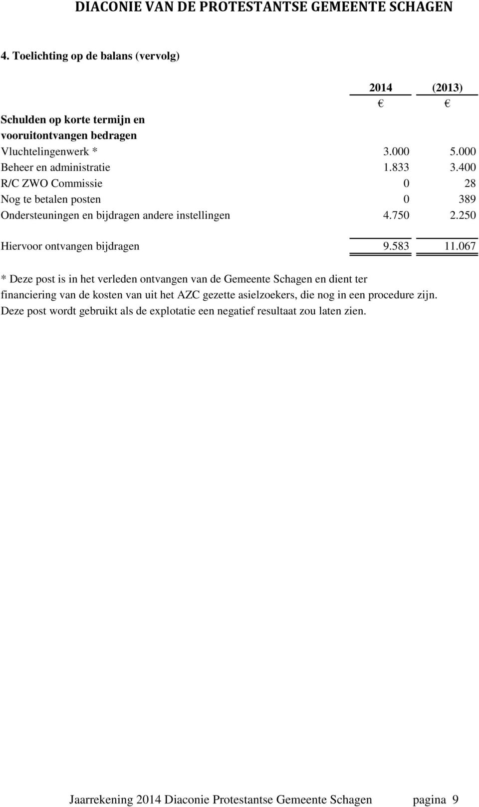 250 Hiervoor ontvangen bijdragen 9.583 11.