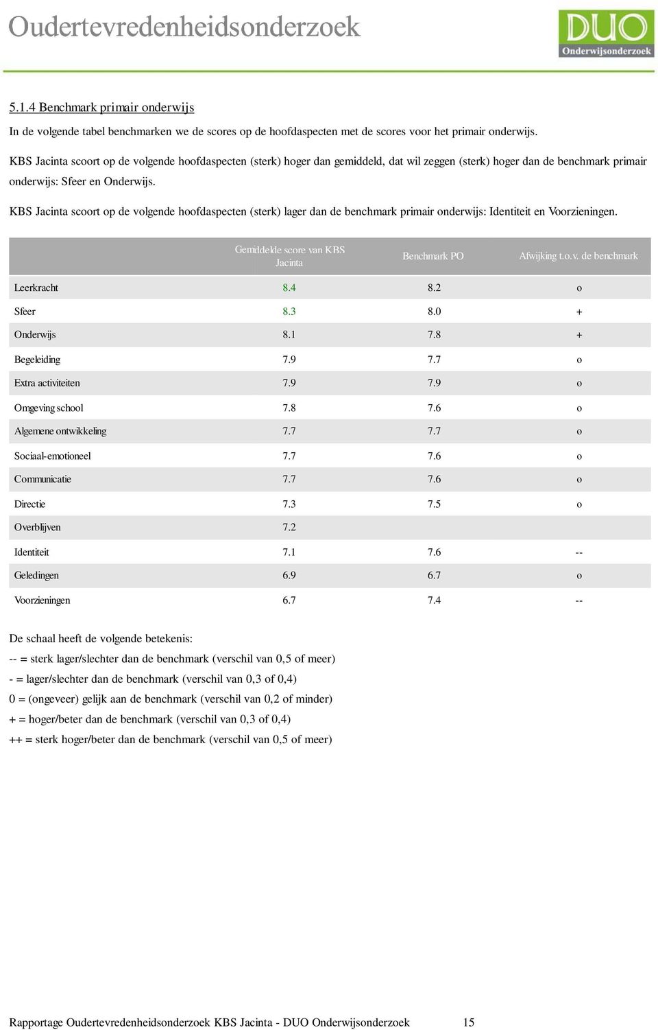 KBS Jacinta scoort op de volgende hoofdaspecten (sterk) lager dan de benchmark primair onderwijs: Identiteit en Voorzieningen. Gemi ddelde score van KBS Jacinta Benchmark PO Afwijking t.o.v. de benchmark Leerkracht 8.