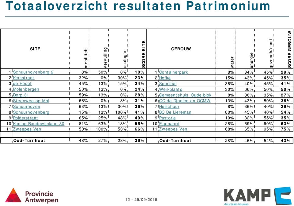 mobiliteit vervuiling ecologie SCORE SITE GEBOUW 1 Containerpark 8% 34% 45% 29% 2 Hofke 15% 43% 45% 35% 3 Sporthal 38% 40% 45% 41% 4 Werkplaats 30% 66% 50% 50% 5 Gemeentehuis_Oude blok 8% 36% 35% 27%