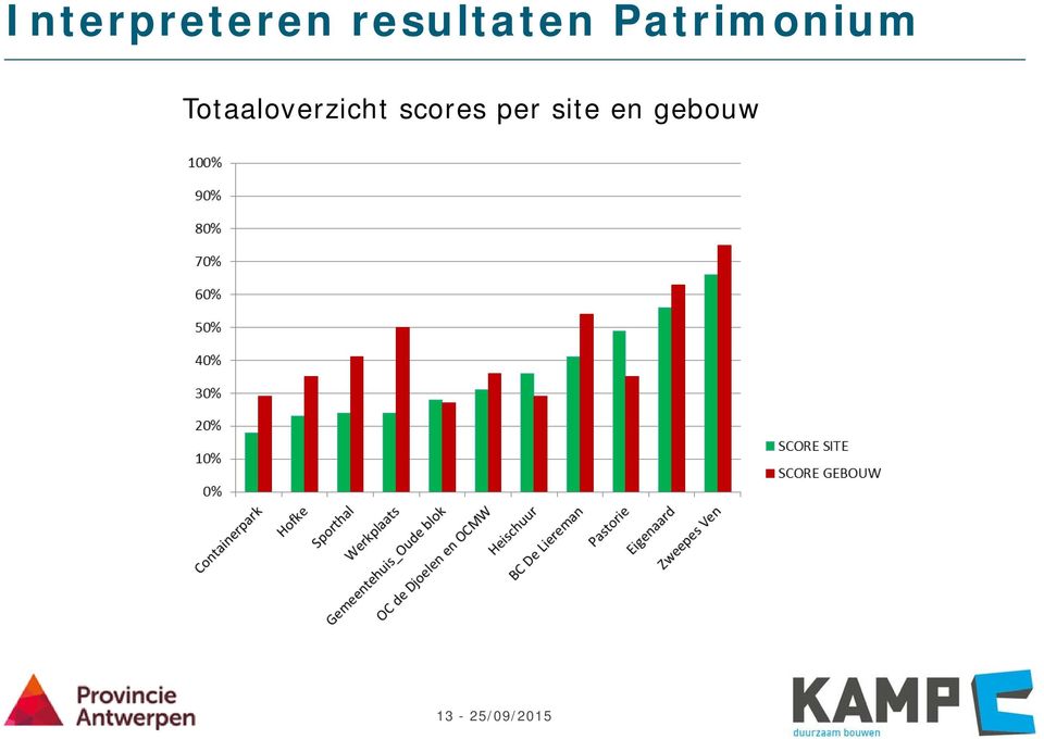 Totaaloverzicht scores