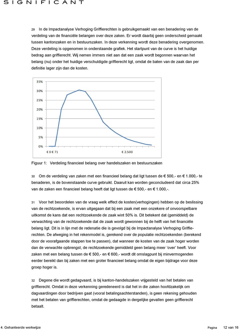 Het startpunt van de curve is het huidige bedrag aan griffierecht.