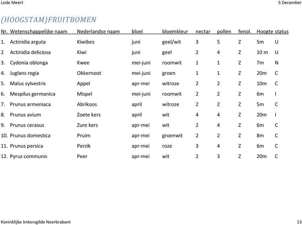 Mespilus germanica Mispel mei-juni roomwit 2 2 Z 6m I 7. Prunus armeniaca Abrikoos april witroze 2 2 Z 5m C 8. Prunus avium Zoete kers april wit 4 4 Z 20m I 9.