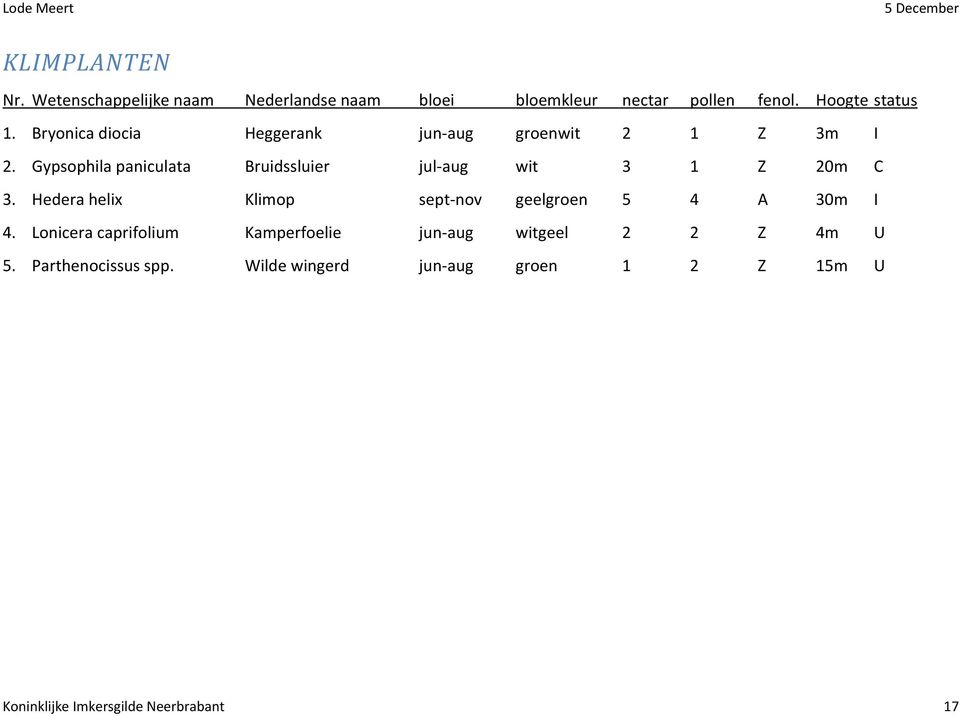 Hedera helix Klimop sept-nov geelgroen 5 4 A 30m I 4.