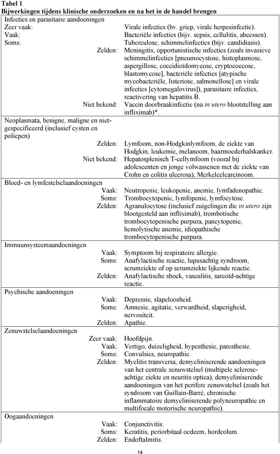 Zelden: Meningitis, opportunistische infecties (zoals invasieve schimmelinfecties [pneumocystose, histoplasmose, aspergillose, coccidioïdomycose, cryptococcose, blastomycose], bacteriële infecties