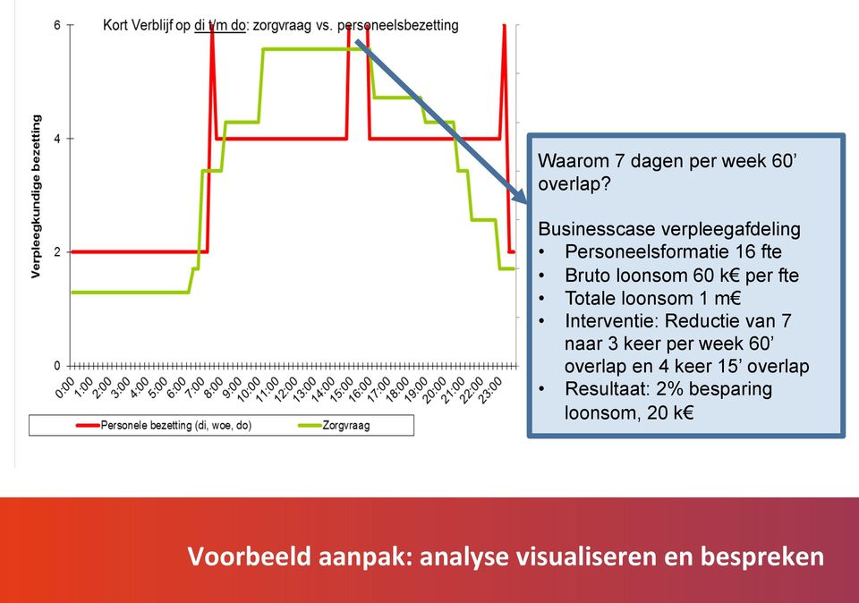 per fte Totale loonsom 1 m Interventie: Reductie van 7 naar 3 keer per week