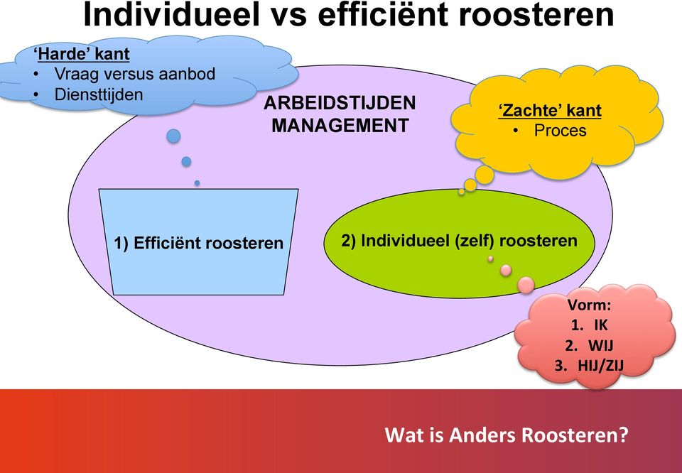 Zachte kant Proces 1) Efficiënt roosteren 2) Individueel