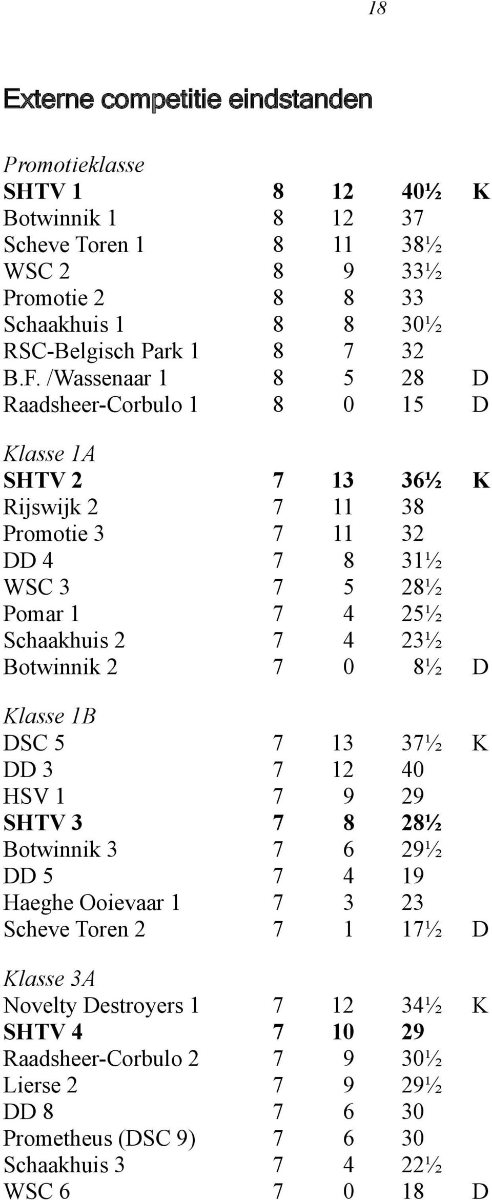 Schaakhuis 2 Botwinnik 2 13 11 11 8 5 4 4 0 36½ 38 32 31½ 28½ 25½ 23½ 8½ K Klasse 1B DSC 5 DD 3 HSV 1 SHTV 3 Botwinnik 3 DD 5 Haeghe Ooievaar 1 Scheve Toren 2 13 12 9