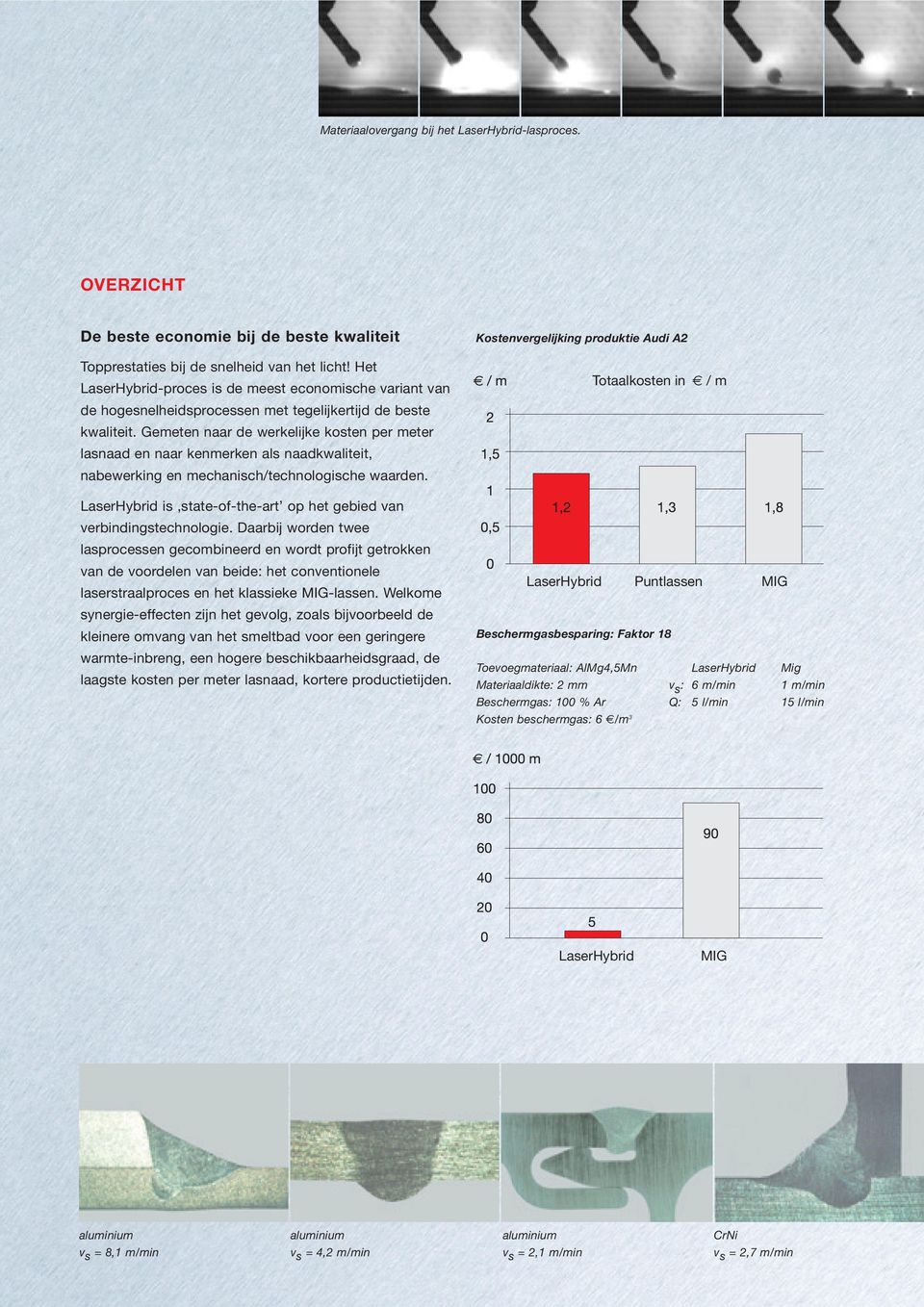 Gemeten naar de werkelijke kosten per meter lasnaad en naar kenmerken als naadkwaliteit, nabewerking en mechanisch/technologische waarden.