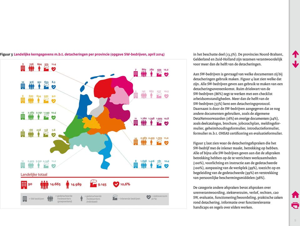 Aan SW-bedrijven is gevraagd van welke documenten zij bij detacheringen gebruik maken. Figuur 4 laat zien welke dat zijn. Alle SW-bedrijven geven aan gebruik te maken van een detacheringsovereenkomst.