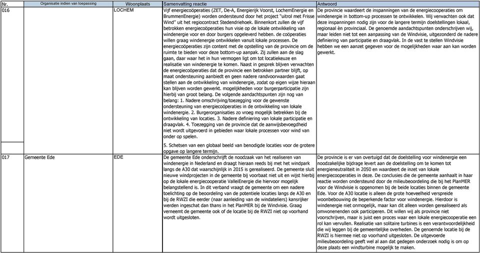 Binnenkort zullen de vijf betrokken energiecoöperaties hun visie op de lokale ontwikkeling van windenergie voor en door burgers opgeleverd hebben.