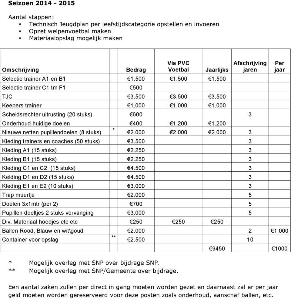 000 1.000 Afschrijving jaren Scheidsrechter uitrusting (20 stuks) 600 3 Onderhoud huidige doelen 400 1.200 1.200 Nieuwe netten pupillendoelen (8 stuks) * 2.000 2.