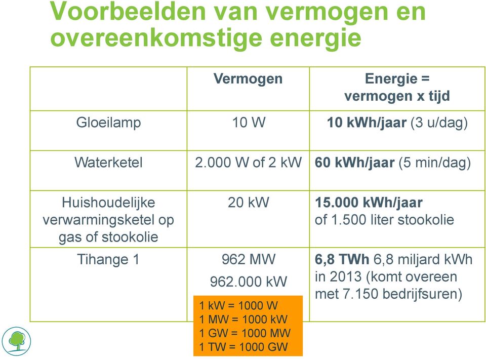 000 W of 2 kw 60 kwh/jaar (5 min/dag) 20 kw 15.000 kwh/jaar of 1.500 liter stookolie 962 MW 962.