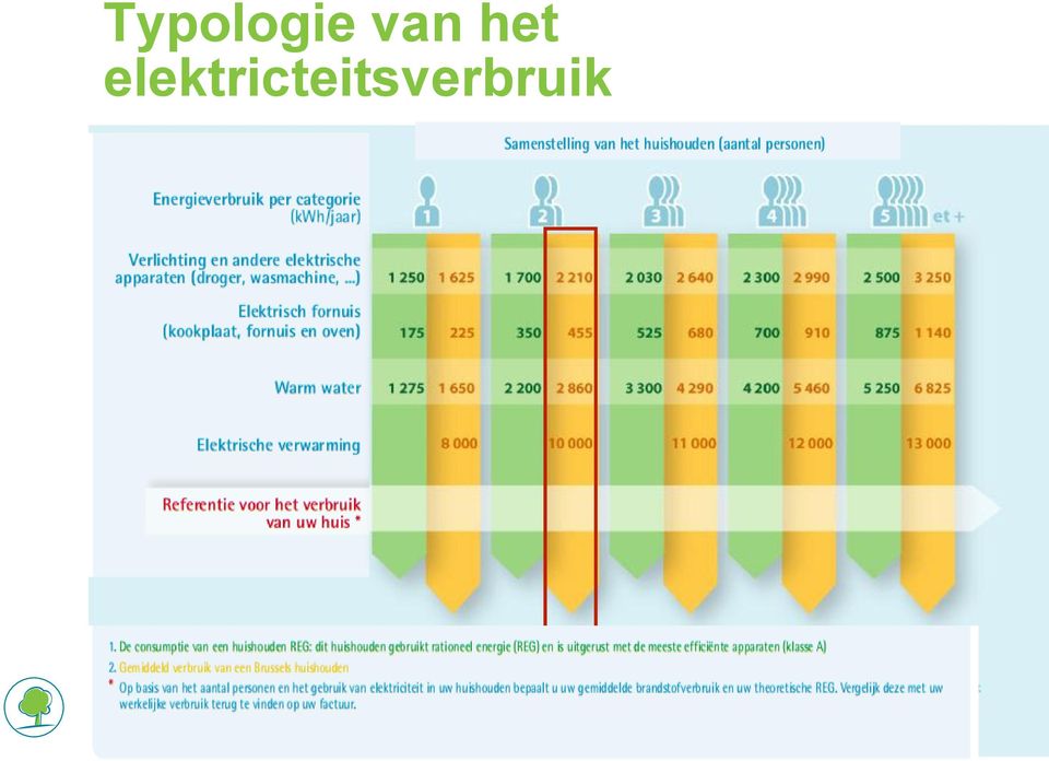 Verbruik elektrische verwarming kwh