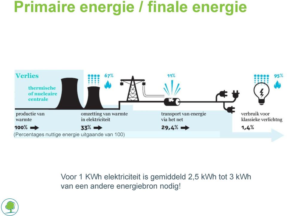 100) Voor 1 KWh elektriciteit is gemiddeld