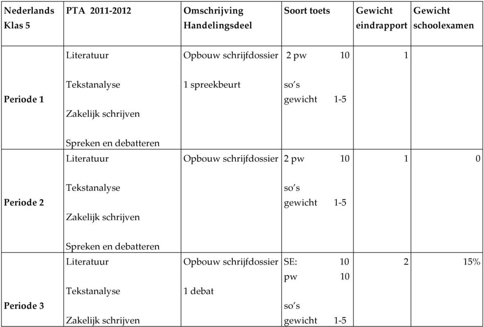 Opbouw schrijfdossier 2 pw 0 0 Tekstanalyse so s gewicht -5 Zakelijk schrijven Spreken en debatteren