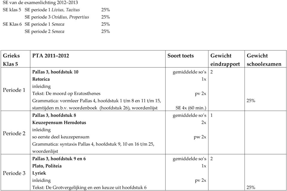 ) Pallas 3, hoofdstuk 8 gemiddelde so s Keuzepensum Herodotus 2x inleiding so eerste deel keuzepensum pw 2x Grammatica: syntaxis Pallas 4, hoofdstuk 9, 0 en 6 t/m 25, woordenlijst Pallas 3,