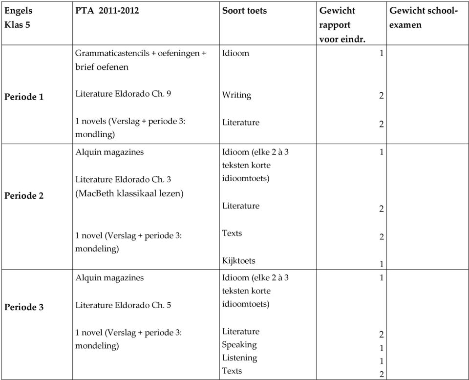 9 Writing 2 novels (Verslag + periode 3: mondling) Literature 2 Alquin magazines Idioom (elke 2 à 3 teksten korte Literature Eldorado Ch.