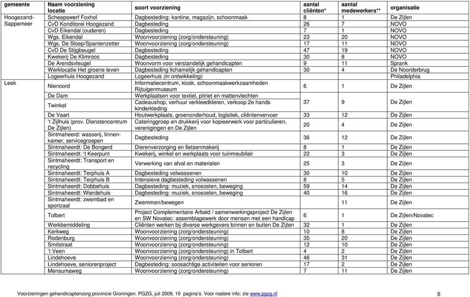 De Sloep/Spantenzetter Woonvoorziening (zorg/ondersteuning) 17 11 NOVO CvD De Stijgbeugel Dagbesteding 47 19 NOVO Kwekerij De Klimroos Dagbesteding 30 8 NOVO De Arendsvleugel Woonvorm voor