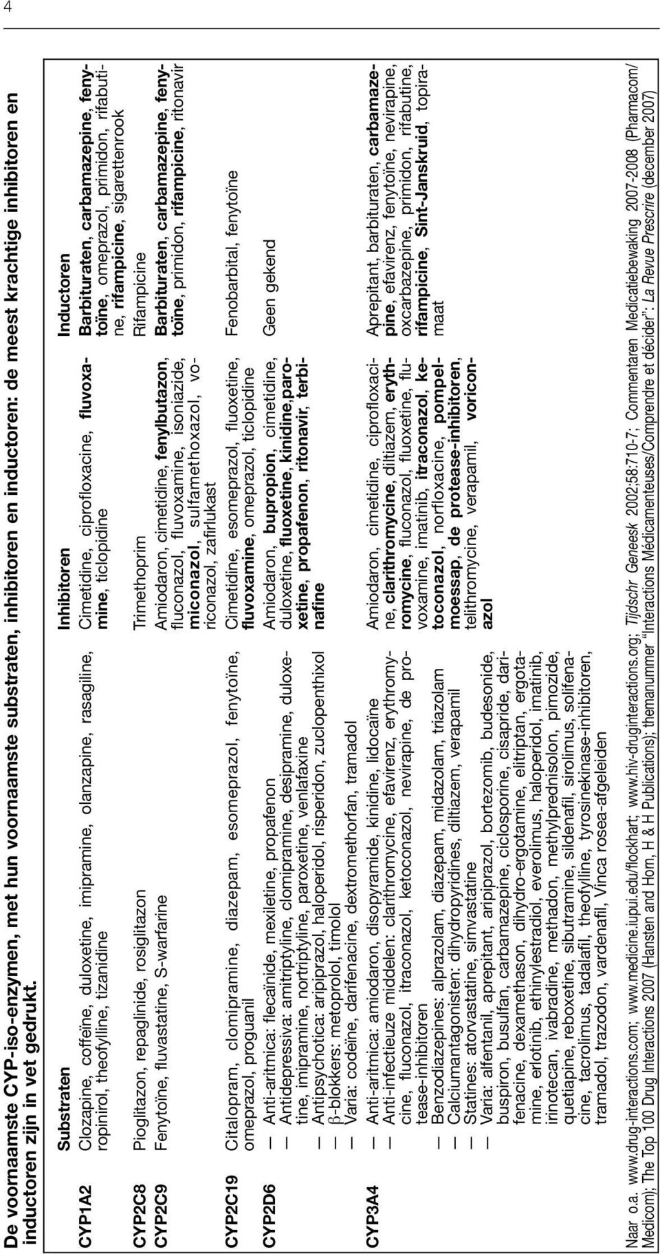 toïne, omeprazol, primidon, rifabuti- Barbituraten, carbamazepine, feny- ne, rifampicine, sigarettenrook CYP2C8 Pioglitazon, repaglinide, rosiglitazon Trimethoprim Rifampicine CYP2C9 Fenytoïne,