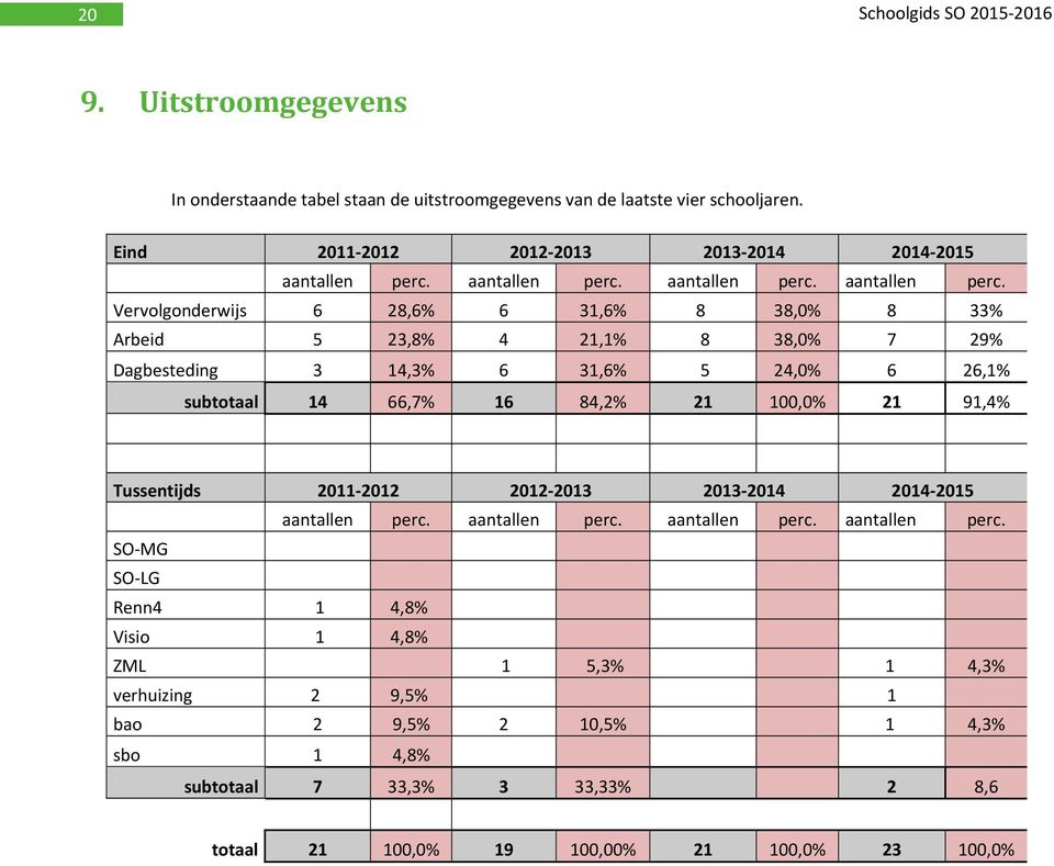 aantallen perc. aantallen perc.