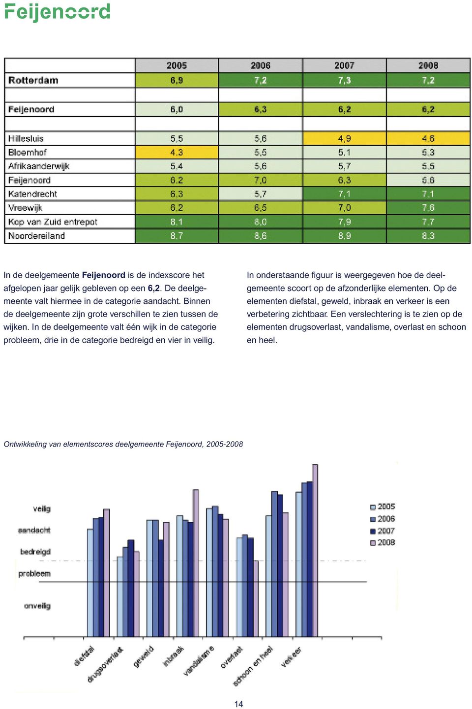 In de deelgemeente valt één wijk in de categorie probleem, drie in de categorie bedreigd en vier in veilig.