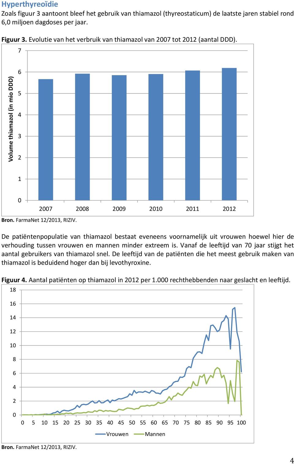 7 Volume thiamazol (in mio DDD) 5 3 1 De patiëntenpopulatie van thiamazol bestaat eveneens voornamelijk uit vrouwen hoewel hier de verhouding tussen vrouwen en mannen minder extreem is.