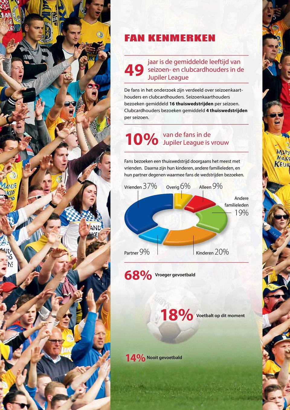 10% van de fans in de Jupiler League is vrouw Fans bezoeken een thuiswedstrijd doorgaans het meest met vrienden.