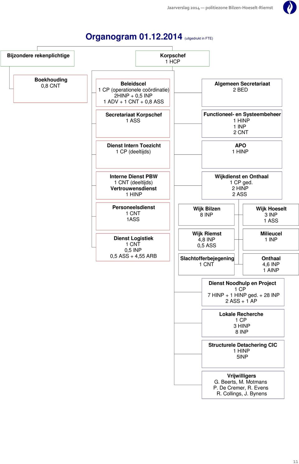 Dienst Intern Toezicht 1 CP (deeltijds) Algemeen Secretariaat 2 BED Functioneel- en Systeembeheer 1 HINP 1 INP 2 CNT APO 1 HINP Interne Dienst PBW 1 CNT (deeltijds) Vertrouwensdienst 1 HINP