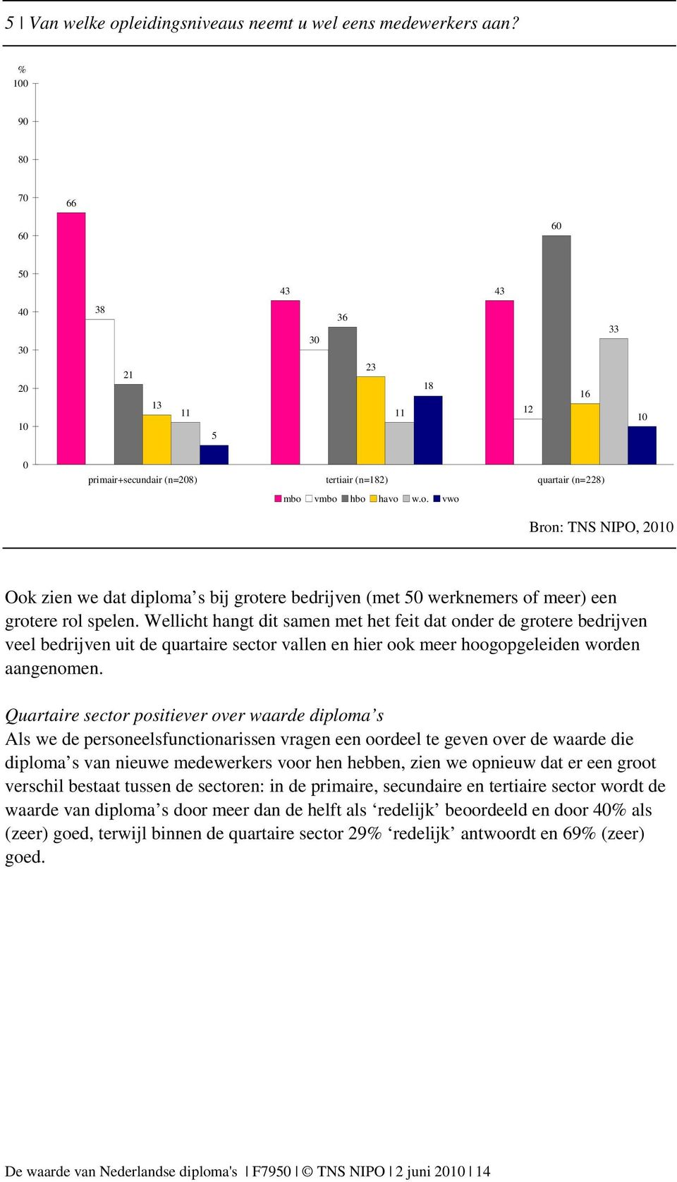 vmbo hbo havo w.o. vwo Bron: TNS NIPO, 2010 Ook zien we dat diploma s bij grotere bedrijven (met 50 werknemers of meer) een grotere rol spelen.