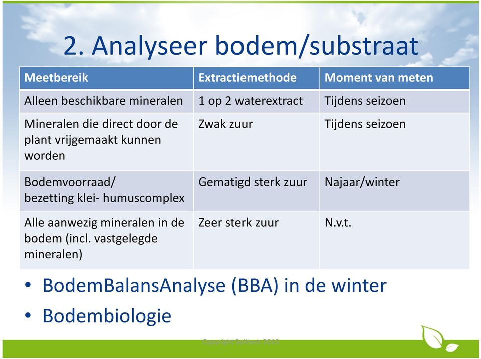 seizoen Bodemvoorraad/ bezetting klei- humuscomplex Gematigd sterk zuur Najaar/winter Alle aanwezig mineralen